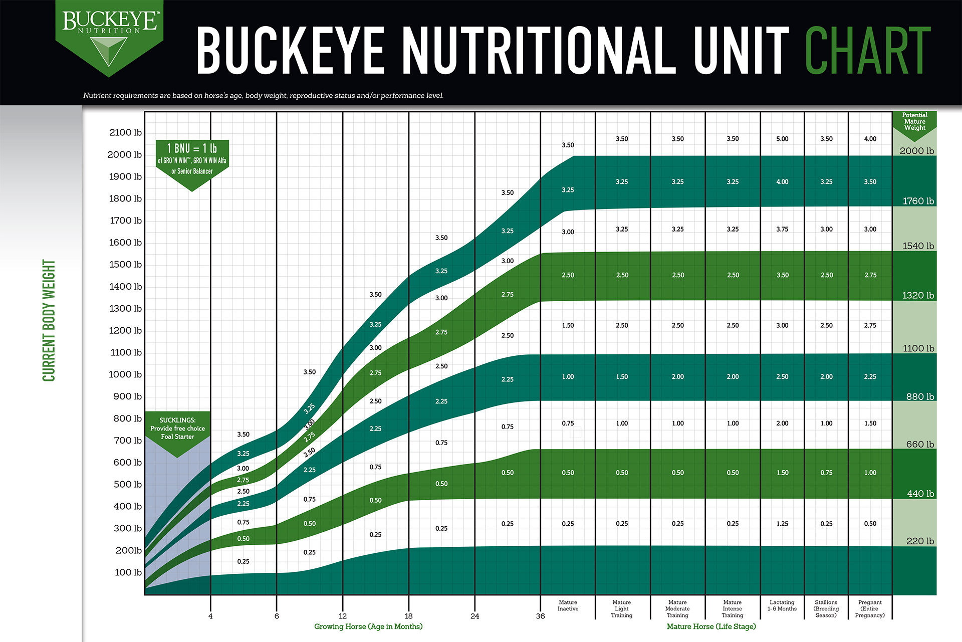 Buckeye Nutritional Unit Chart